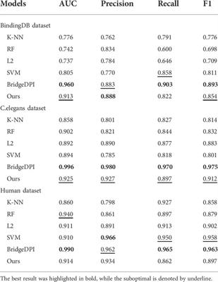 Drug-protein interaction prediction via variational autoencoders and attention mechanisms